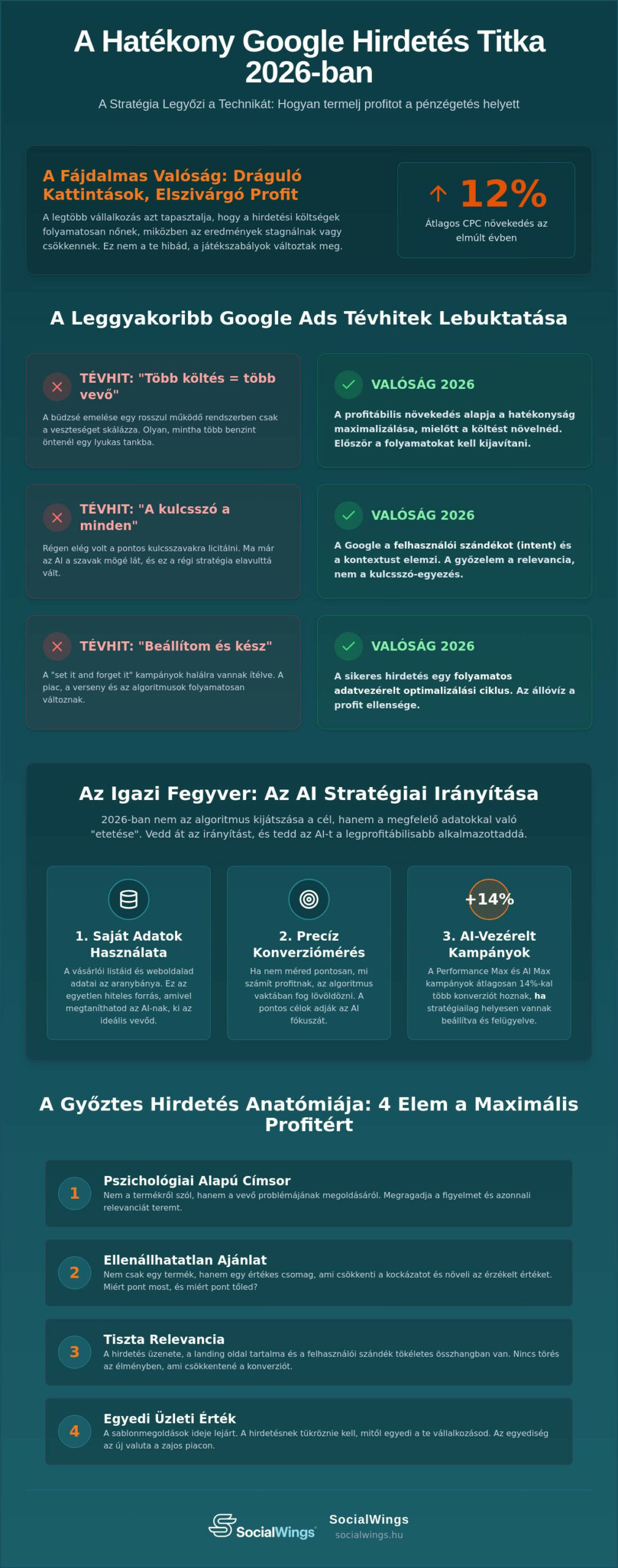 A hatékony Google hirdetés titka: Miért bukik el a legtöbb kampány 2026-ban?