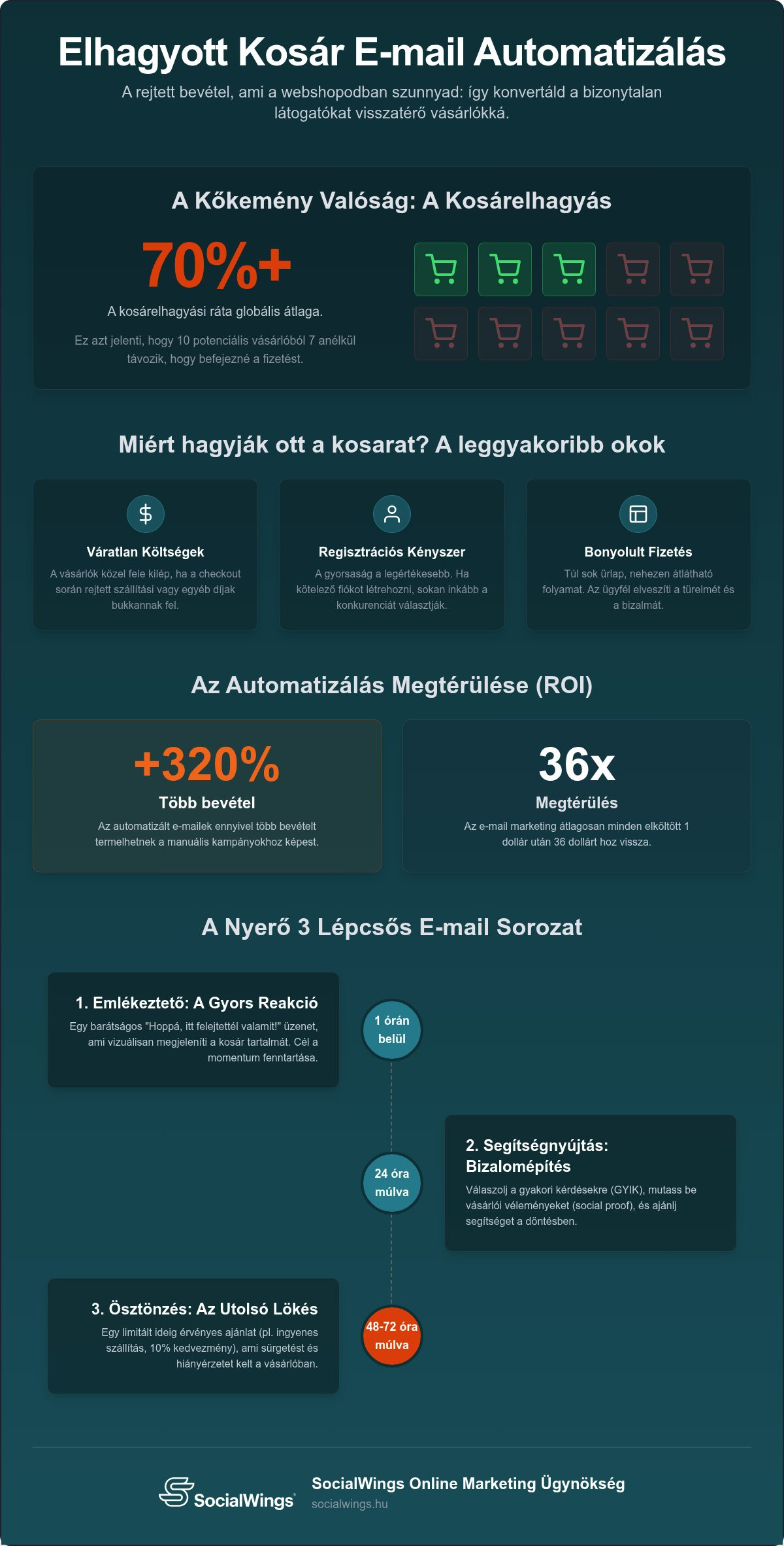Elhagyott kosár e-mail automatizálás 2026: Így szerezd vissza az elveszett profitot