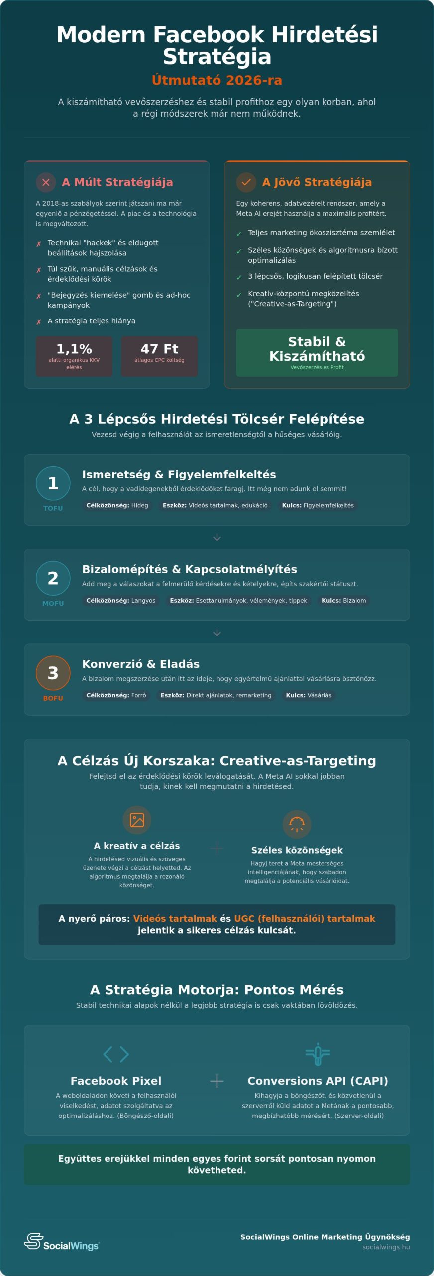 Facebook hirdetési stratégia 2026: A profitábilis kampányok teljes sablonja