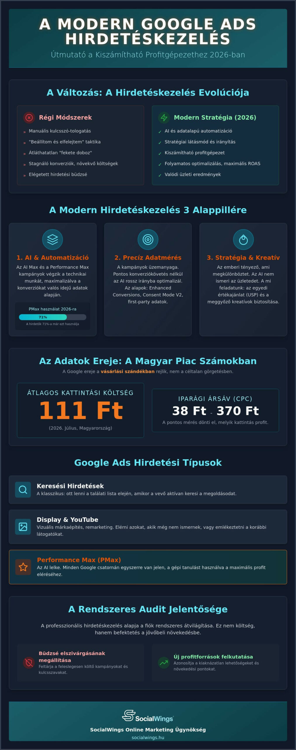 Google Ads hirdetéskezelés 2026: Útmutató a profitábilis kampányokhoz