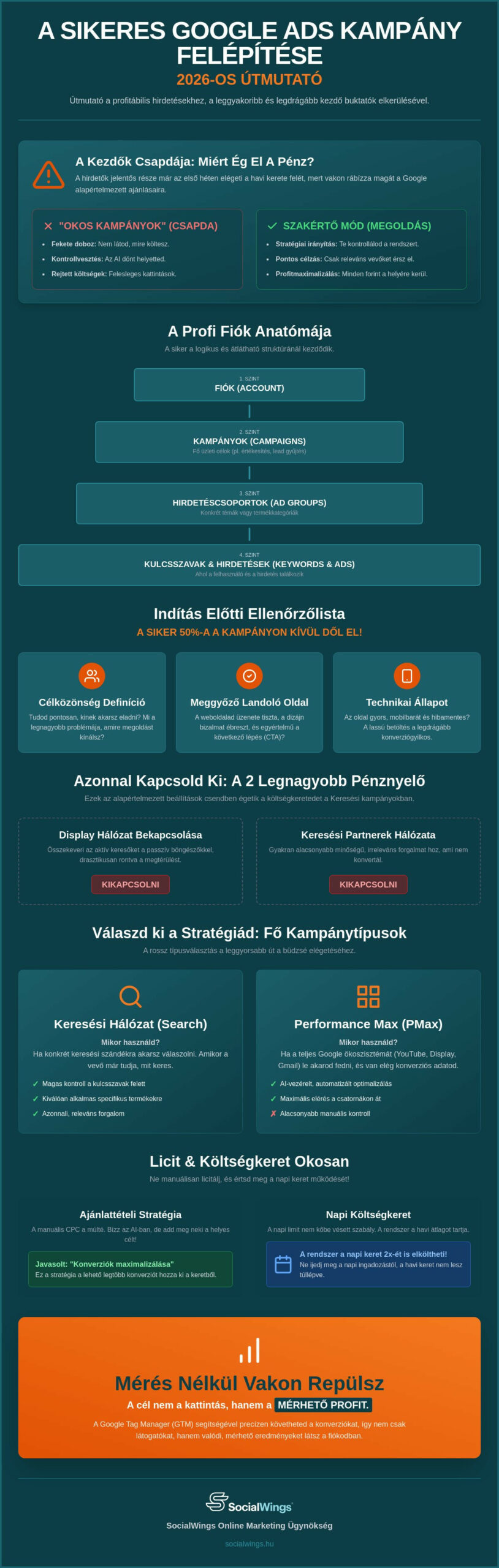 Google Ads kampány beállítása 2026: Profi útmutató lépésről lépésre