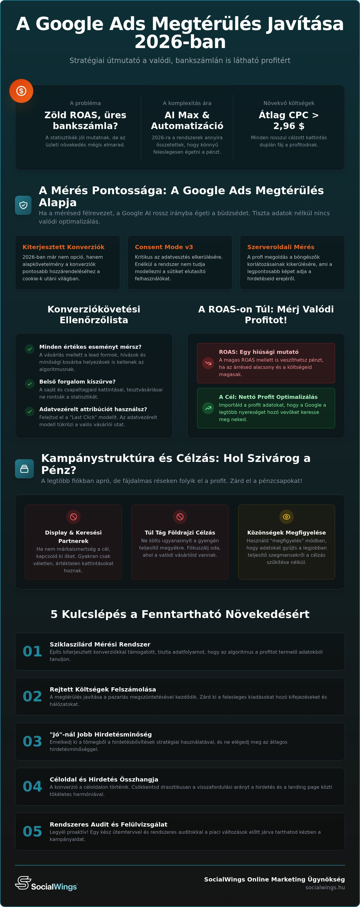 Google Ads megtérülés javítása 2026: A 25 pontos ellenőrző lista a profitmaximalizáláshoz