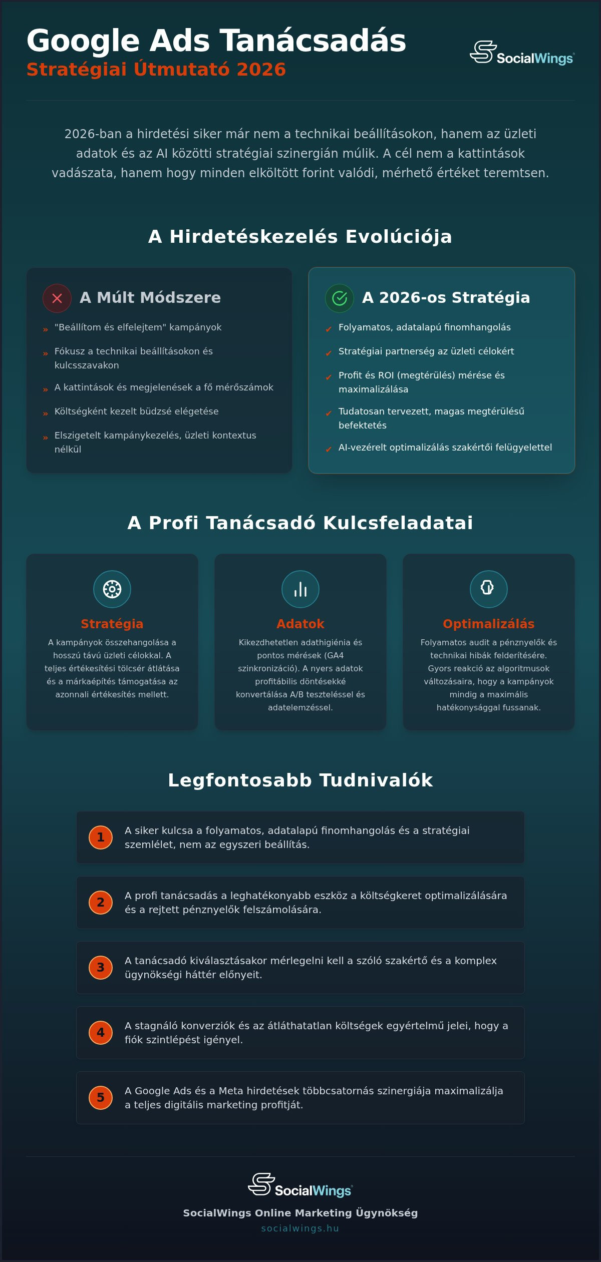Google Ads tanácsadás 2026: Így váltsd profitra a hirdetési forintokat