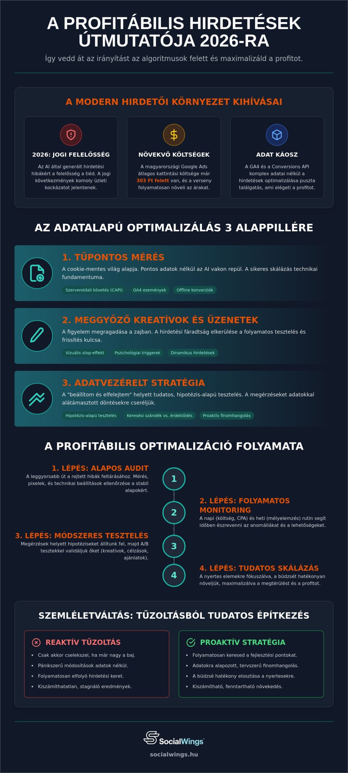 Marketing kampány optimalizálás 2026: Így hozd ki a maximumot a hirdetési büdzsédből
