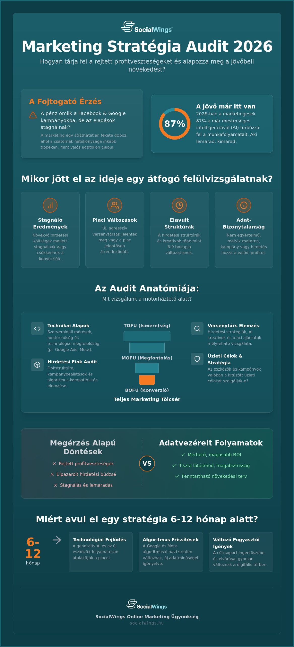 Marketing stratégia audit 2026: Hogyan találd meg a növekedésed valódi gátjait?