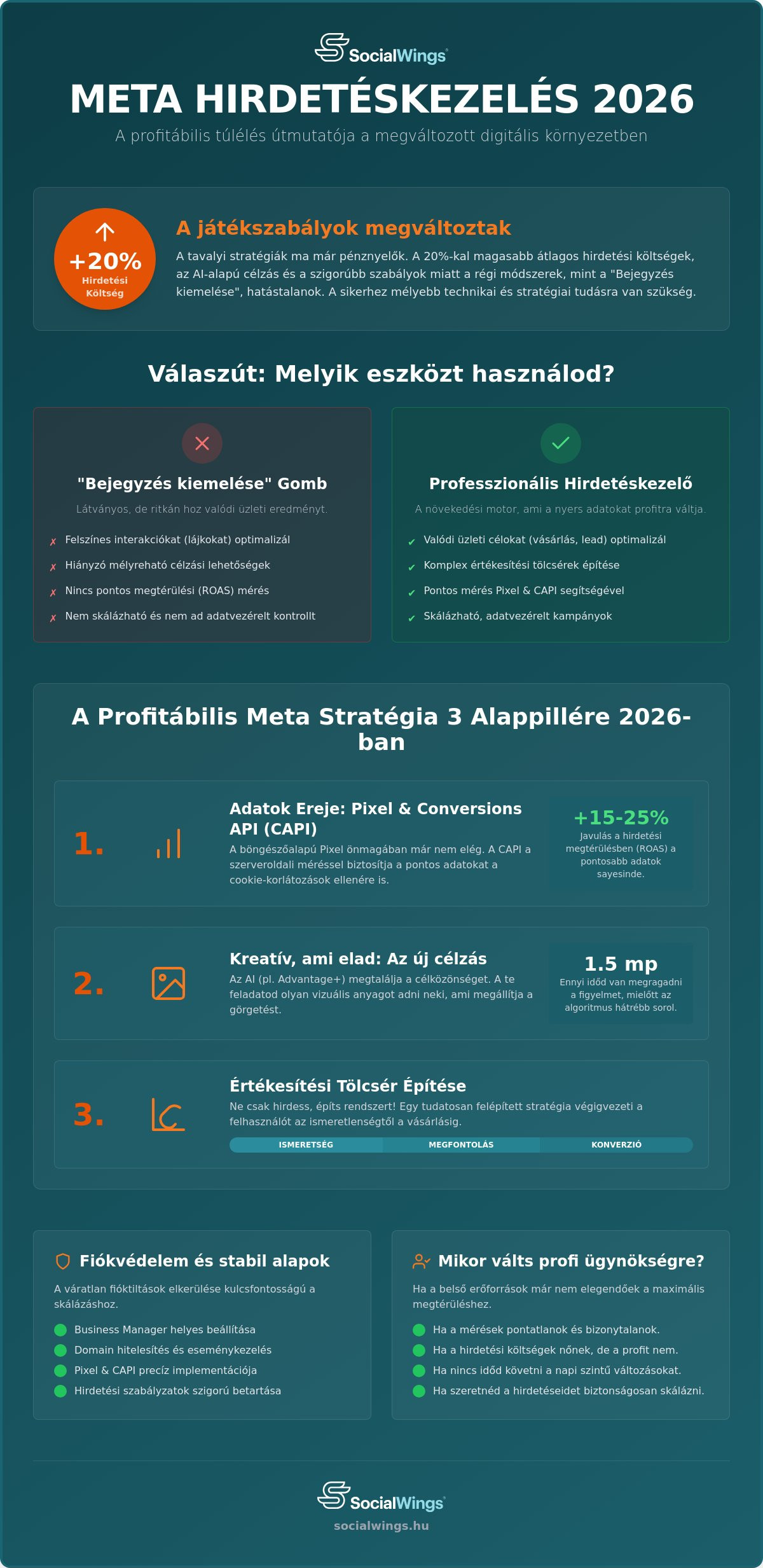 Meta hirdetéskezelés 2026: Stratégiai útmutató a profitábilis növekedéshez