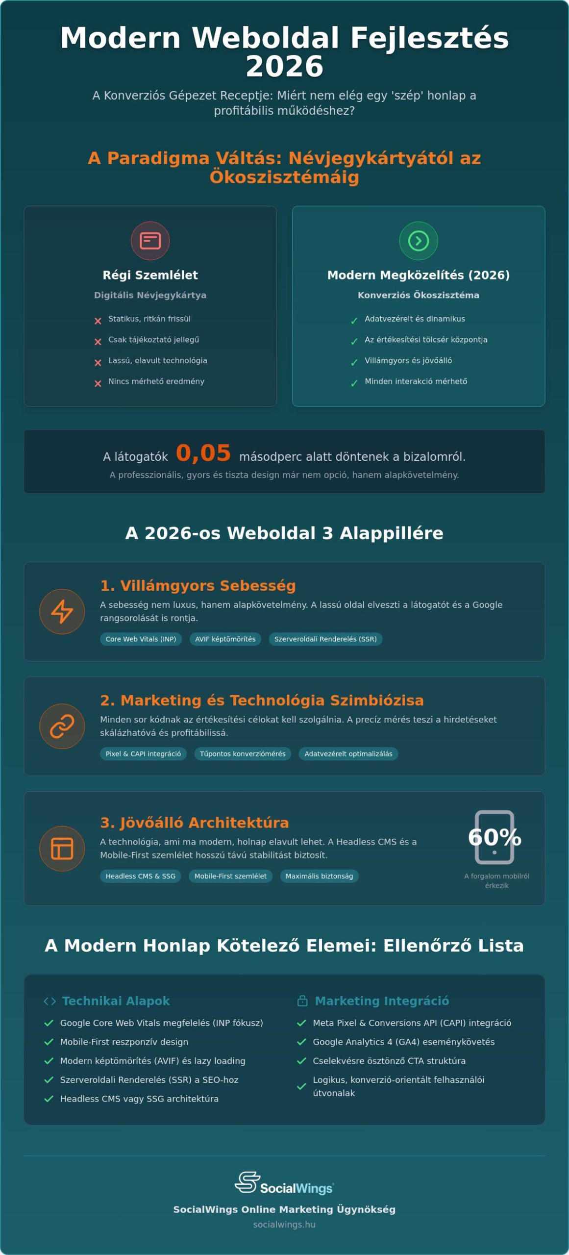 Modern weboldal fejlesztés 2026-ban: Trendek, technológiák és üzleti növekedés