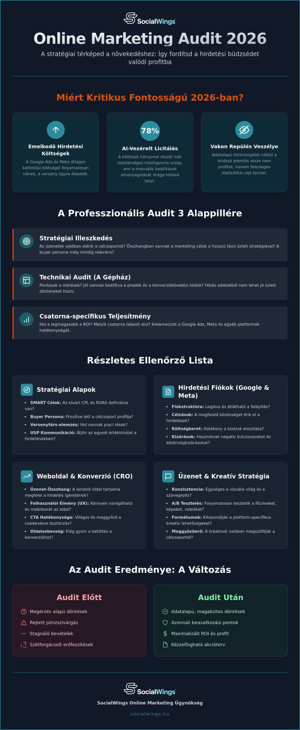Online marketing audit 2026: A növekedési stratégia ellenőrző listája