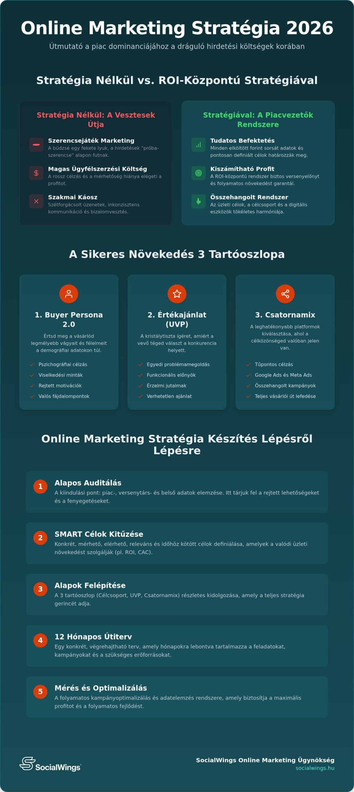 Online marketing stratégia készítés 2026: Útmutató és sablon a biztos növekedéshez