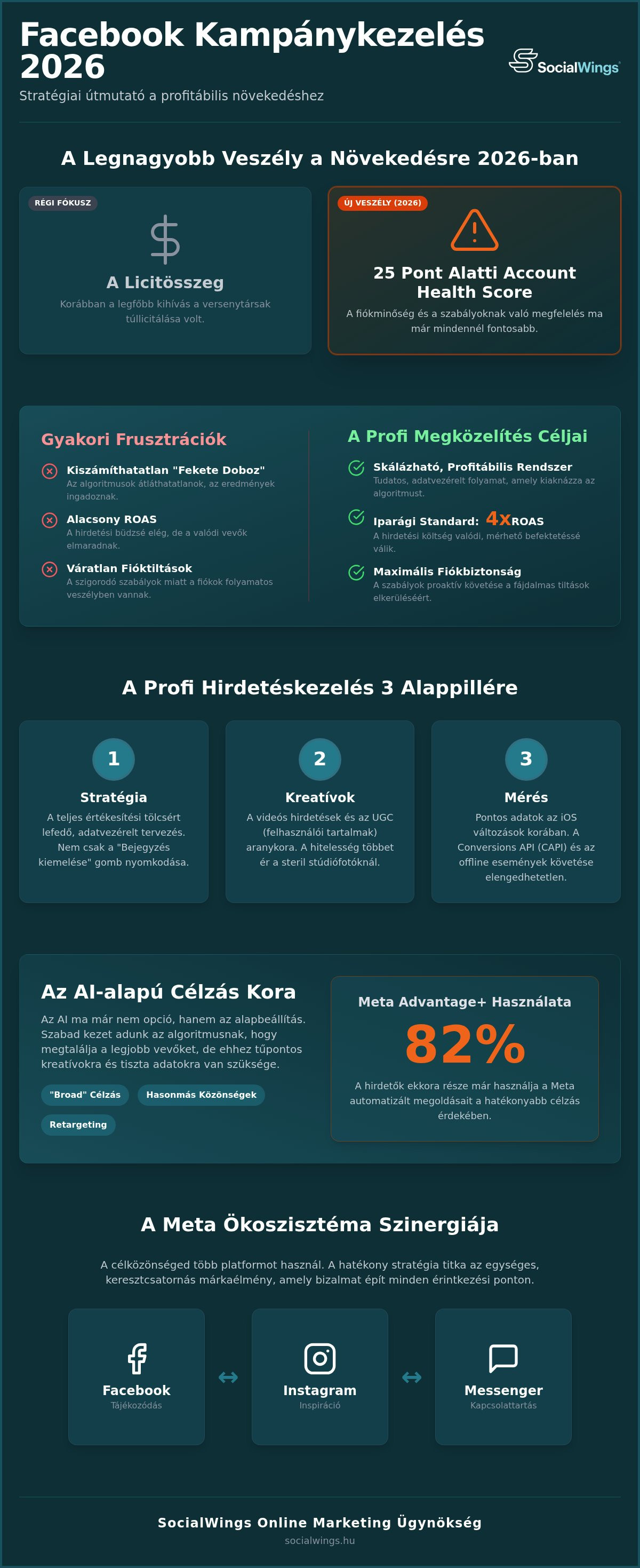 Facebook kampánykezelés 2026: Stratégia és megtérülés a Meta rendszerében