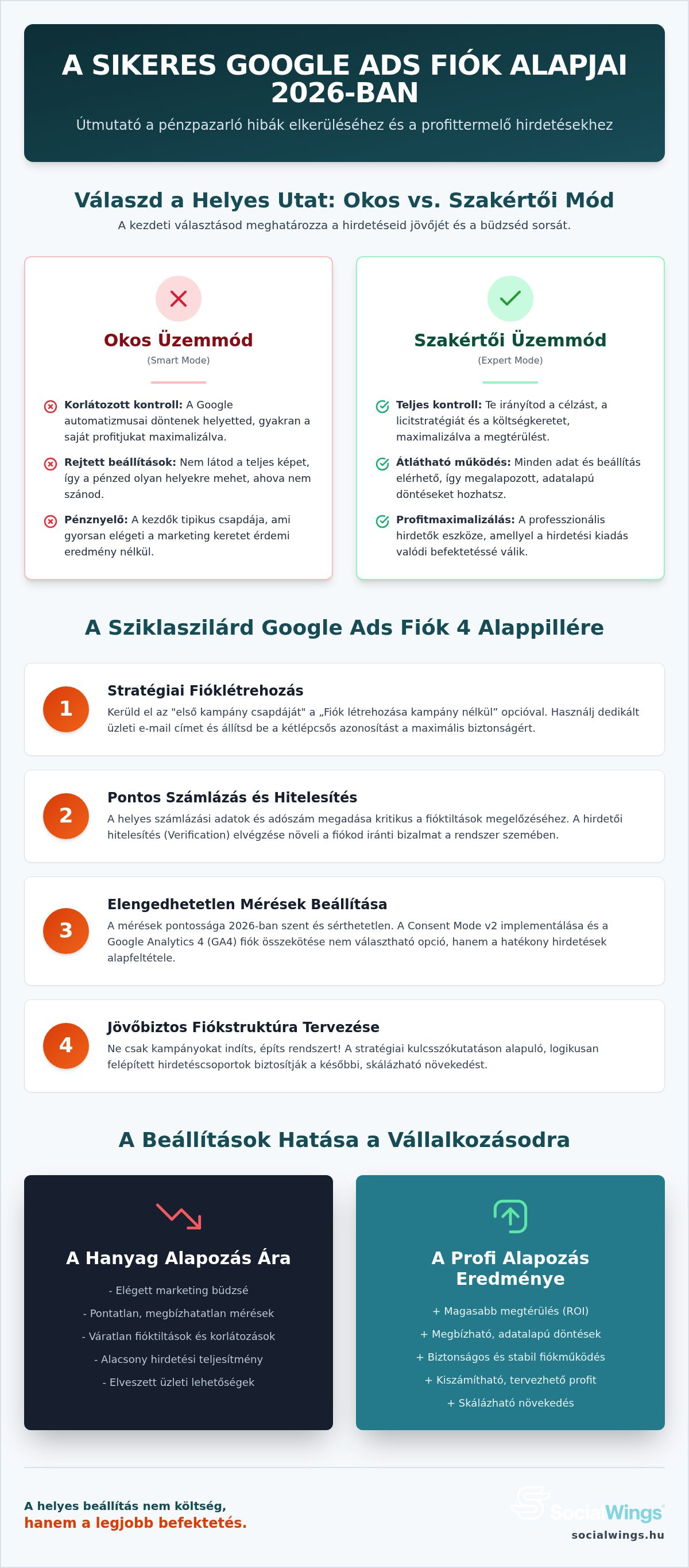Google Ads fiók beállítás 2026: Útmutató az alapoktól a profi szintig