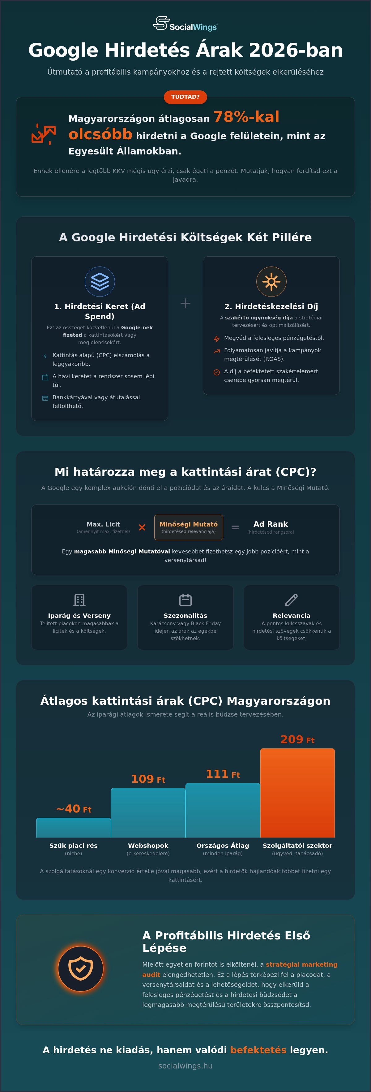 Google hirdetés árak 2026: Teljes útmutató a költségtervezéshez és megtérüléshez