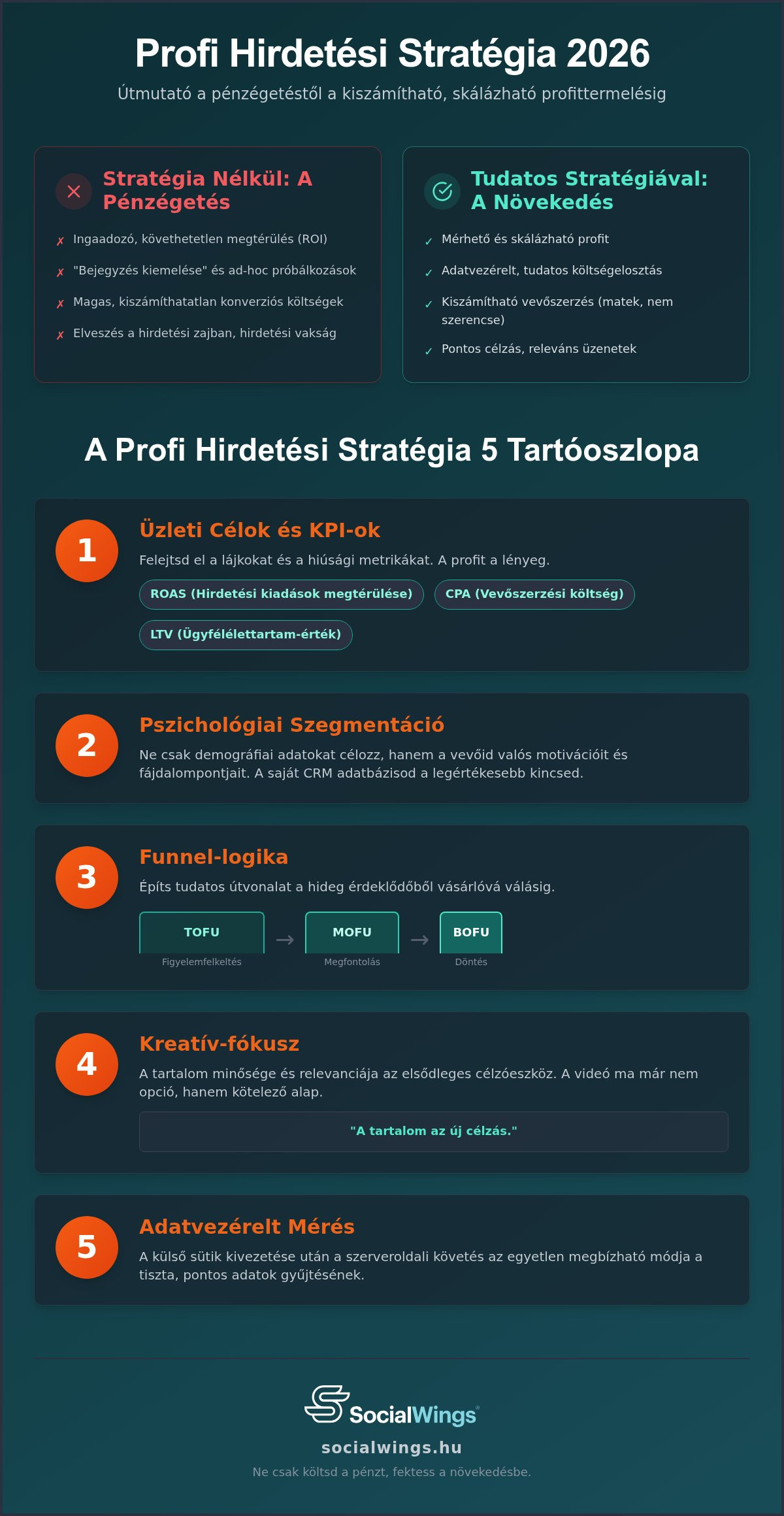 Hirdetési stratégia készítés 2026-ban: Útmutató a profitábilis kampányokhoz