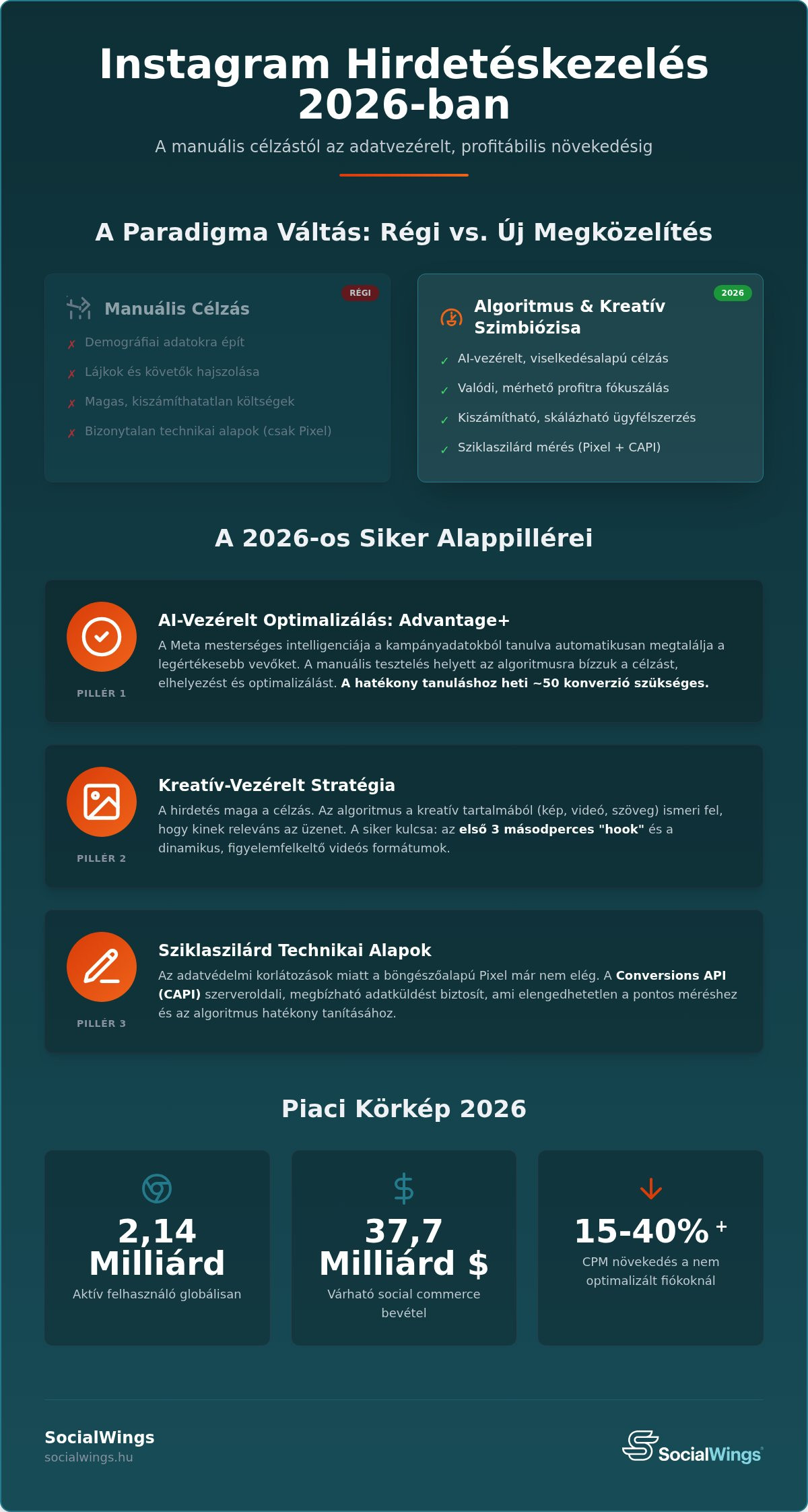 Instagram hirdetéskezelés 2026: Stratégiai útmutató a profitábilis növekedéshez
