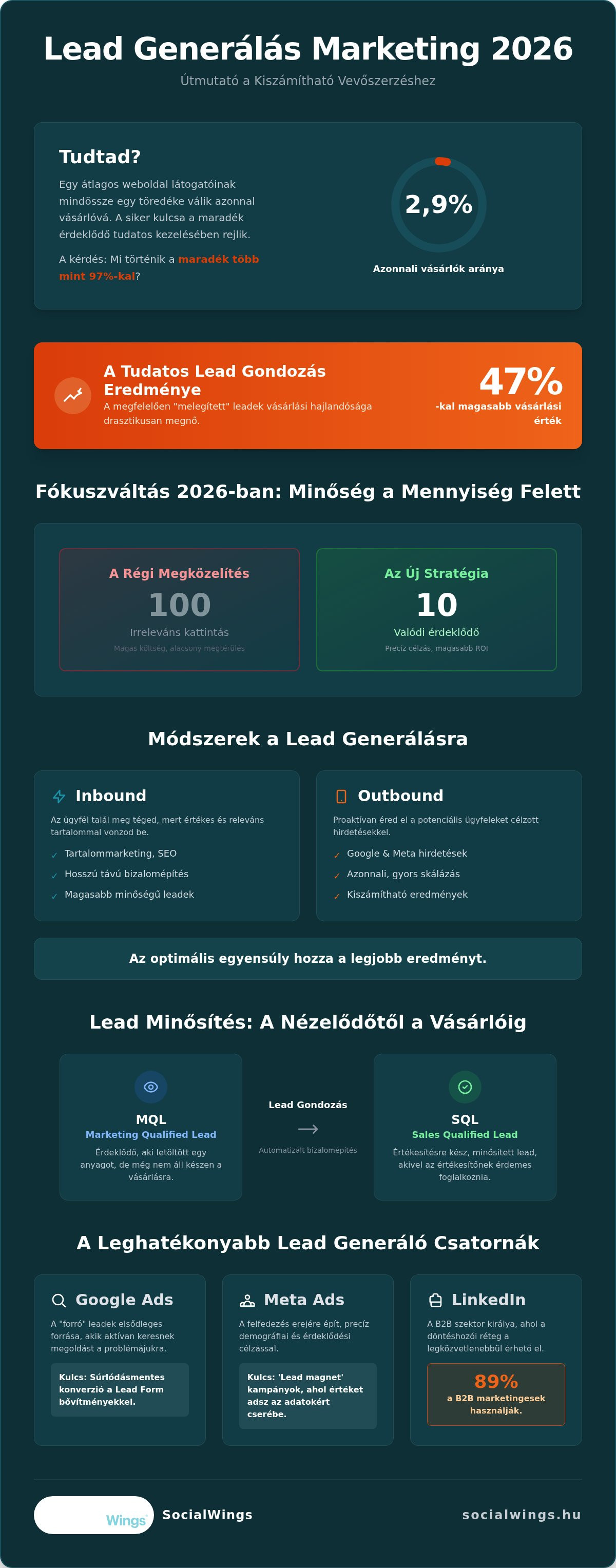 Lead generálás marketing stratégia 2026: Így alakítsd az érdeklődőket fizető vevőkké