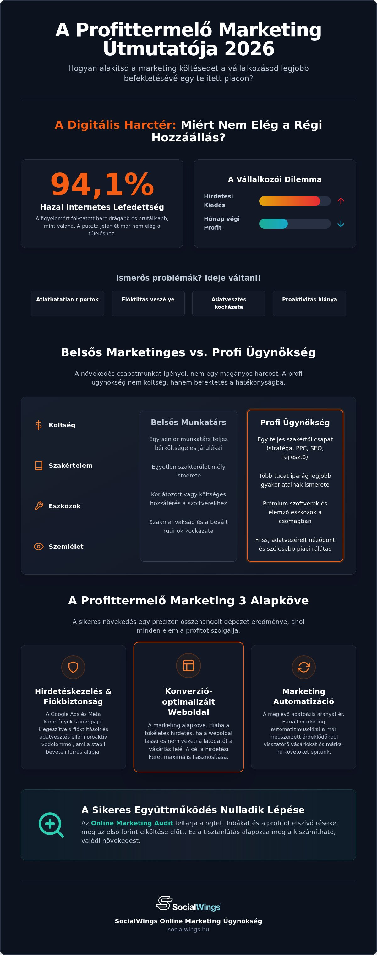 Online marketing ügynökség 2026: Útmutató a profitábilis növekedéshez
