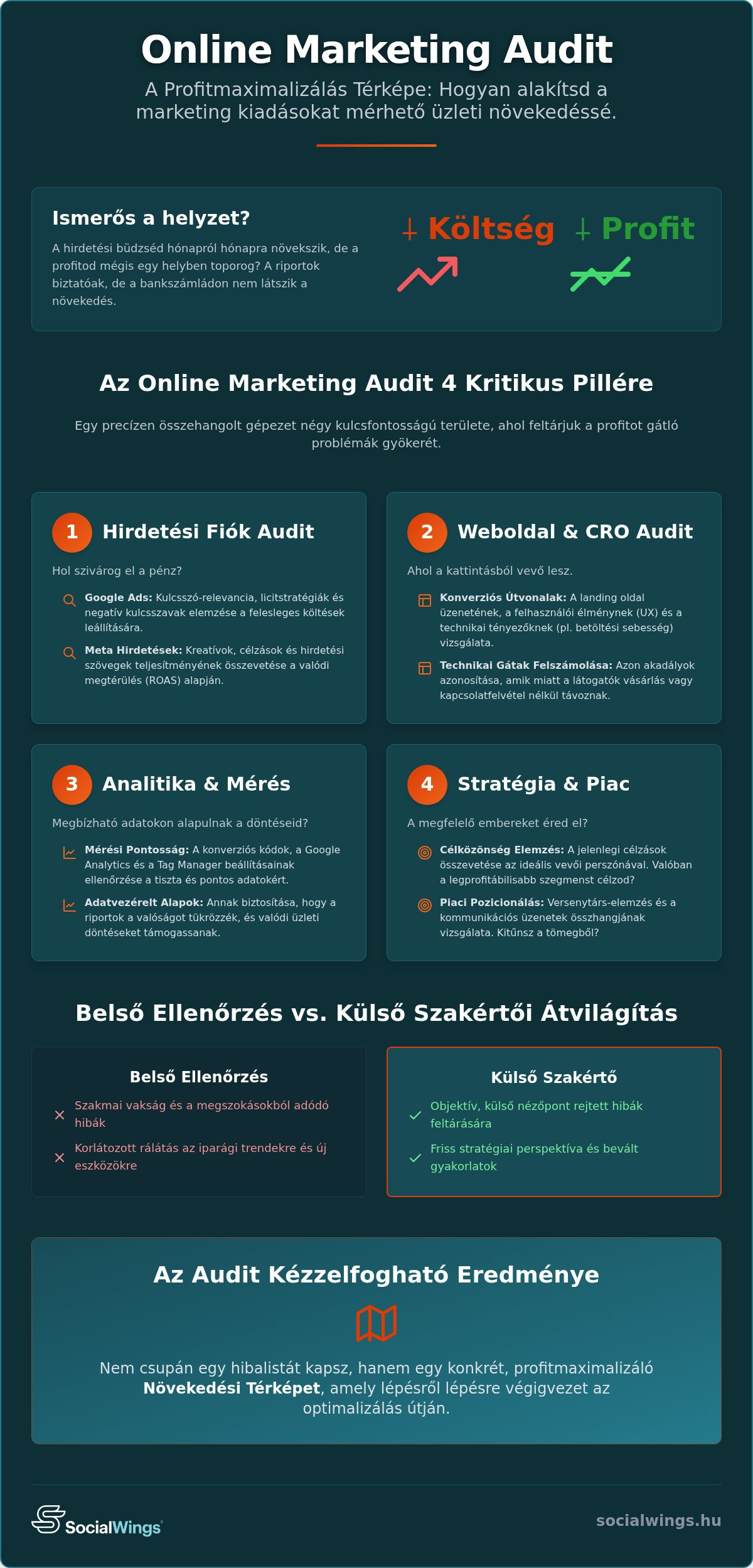 Online marketing audit 2026: Találd meg a növekedési pontokat és állítsd meg a pénznyelőt