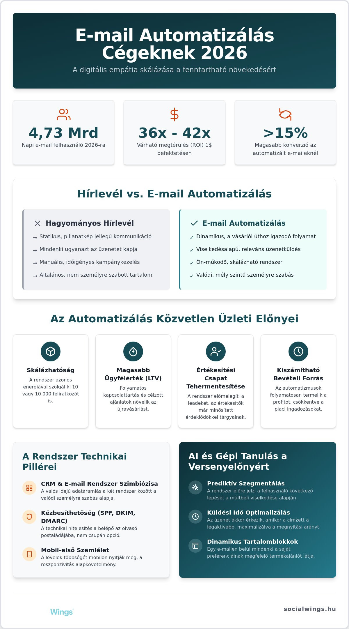 E-mail automatizálás cégeknek 2026: Stratégiai útmutató a skálázható növekedéshez