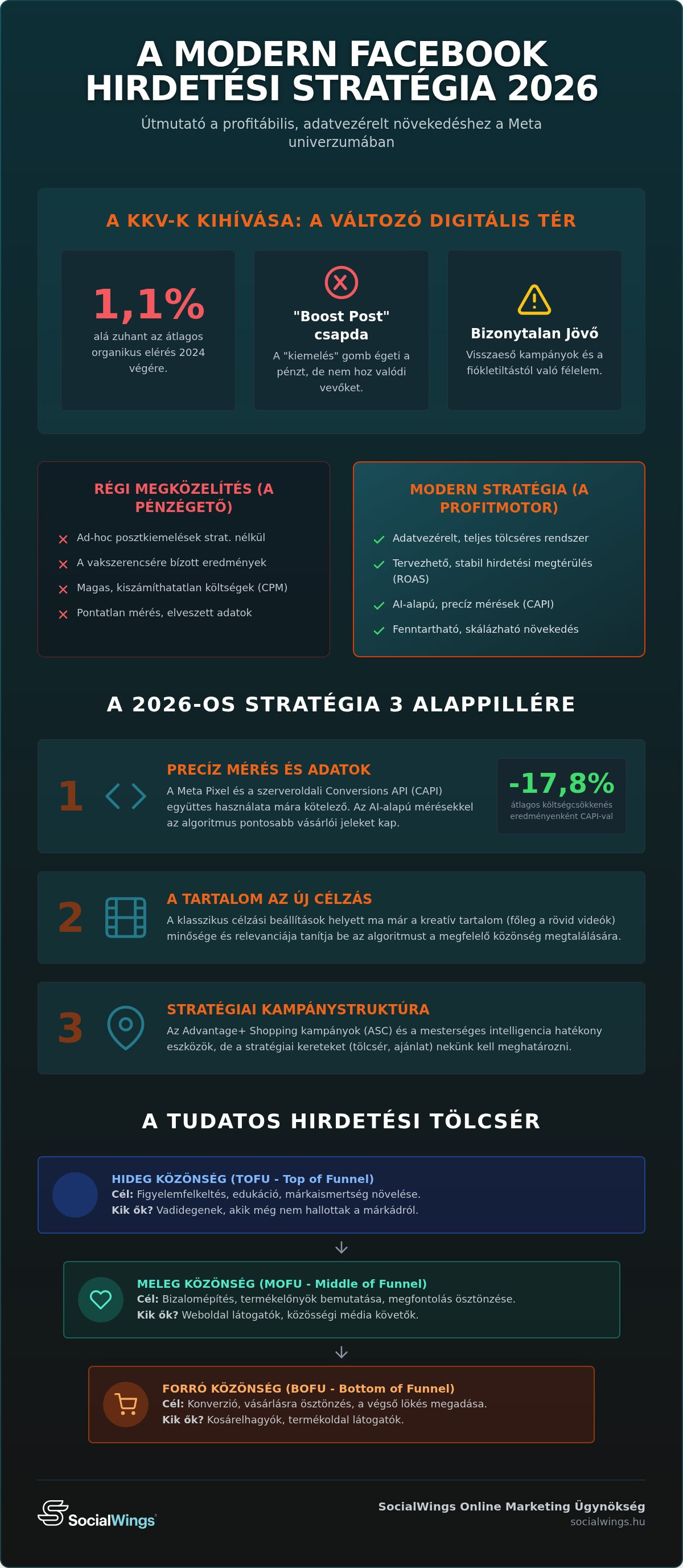 Facebook hirdetési stratégia 2026: A profitábilis növekedés tervrajza
