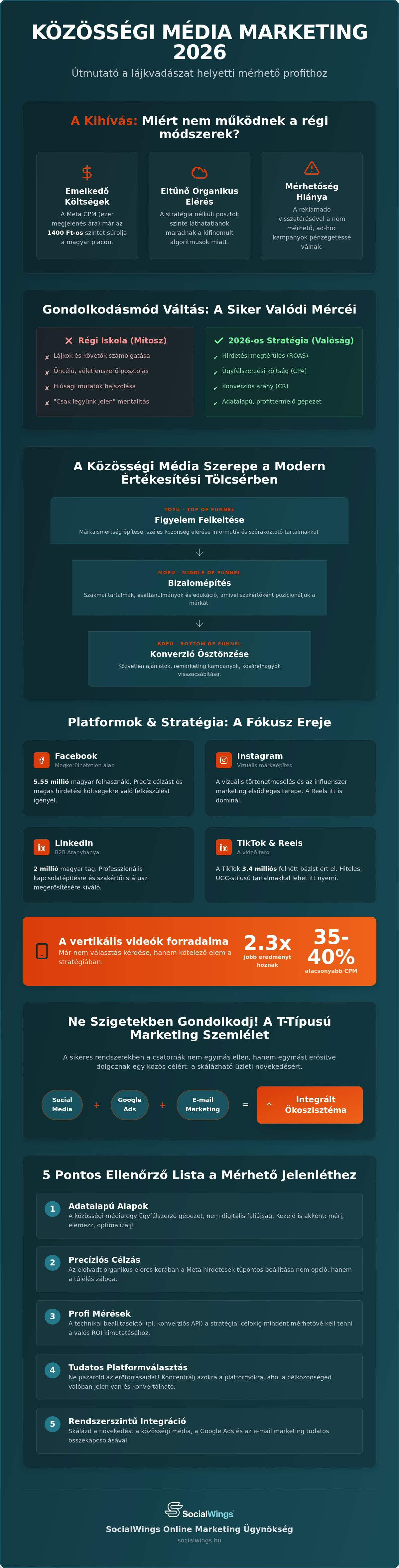Közösségi média marketing 2026: Stratégia a valódi üzleti növekedéshez
