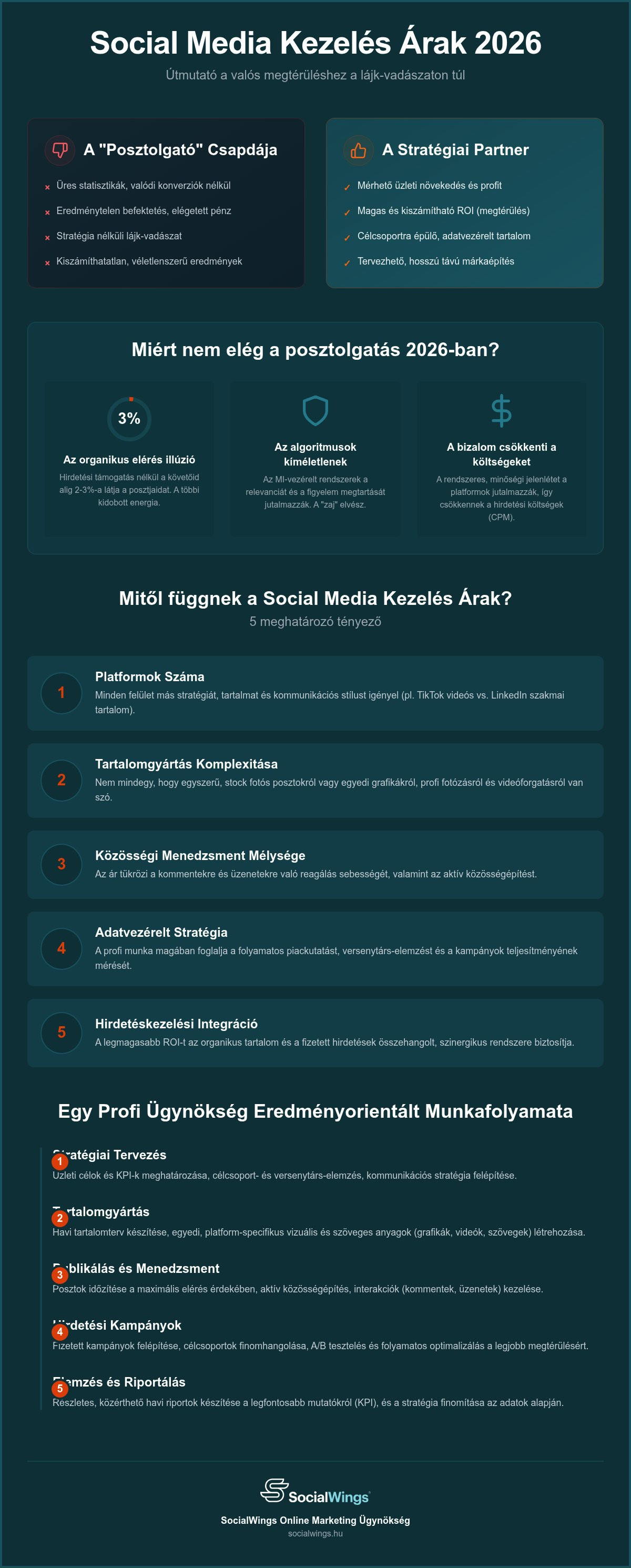 Social media kezelés árak 2026: Mennyit érdemes profi jelenlétre költeni?