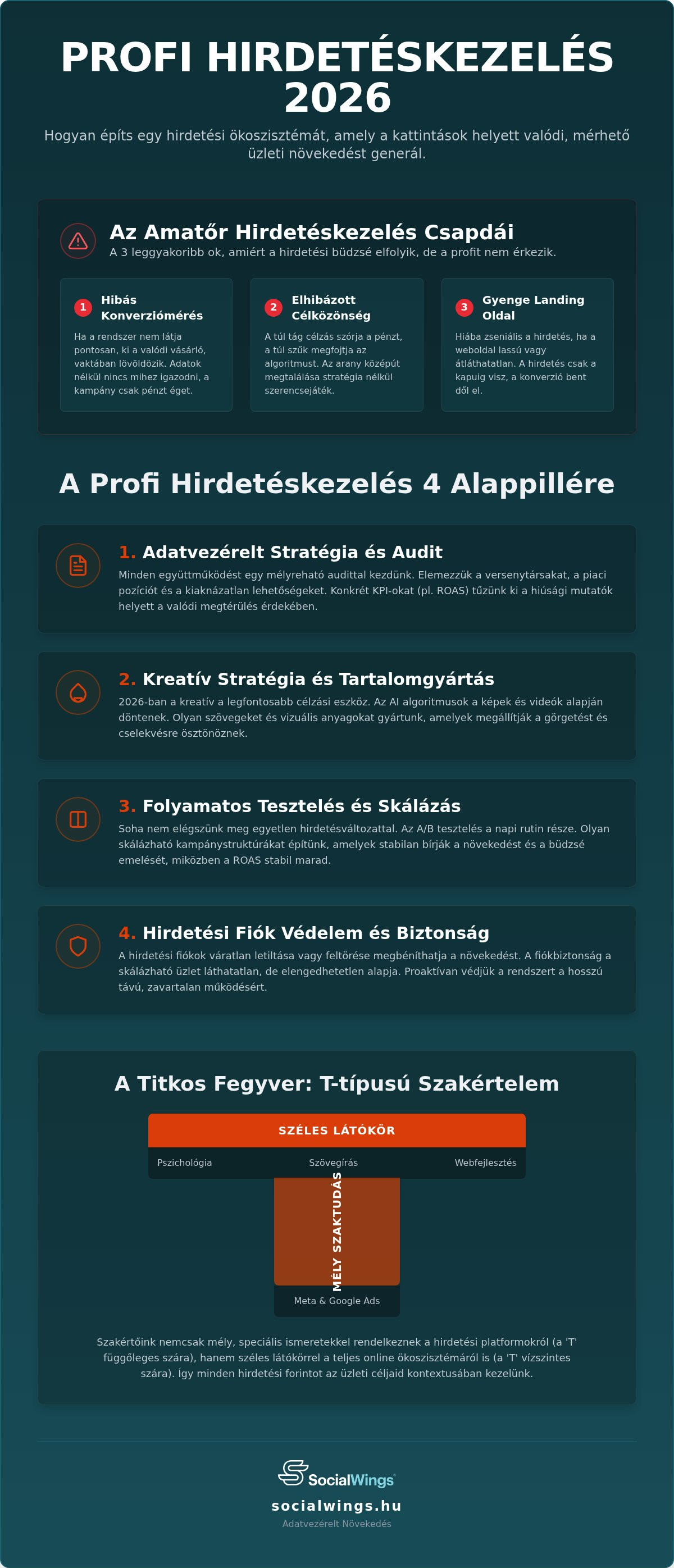 Profi hirdetéskezelés 2026: Így válik a hirdetési büdzsé valódi profittá