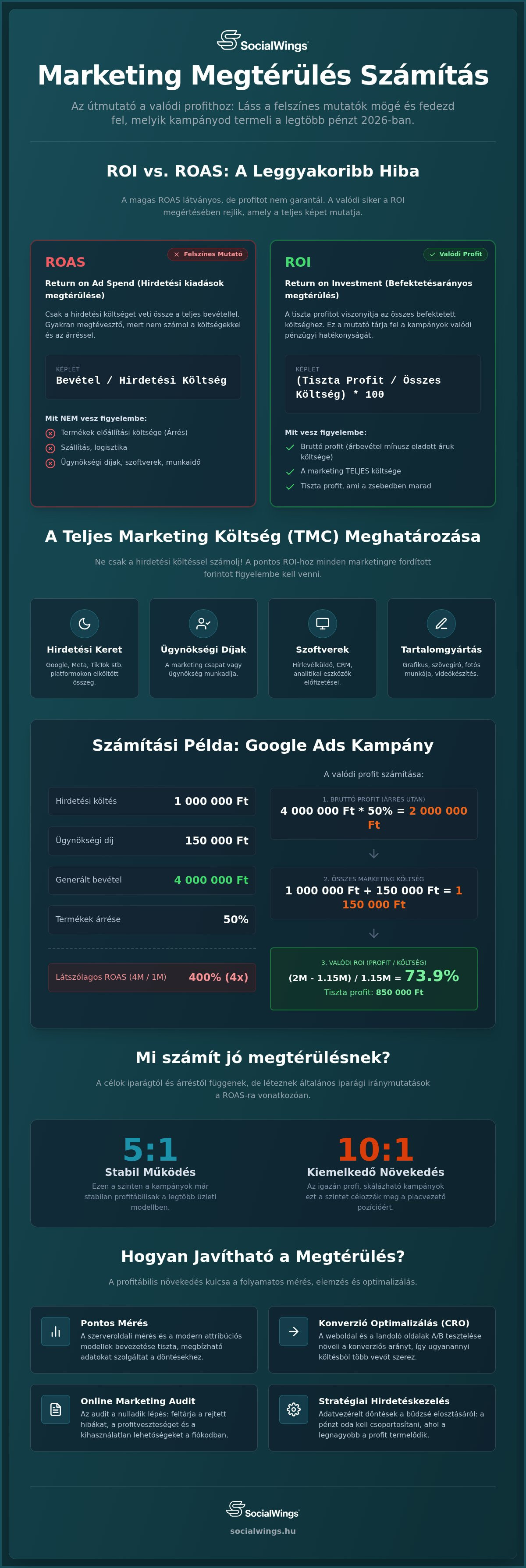 Marketing megtérülés számítás 2026: Útmutató a profitábilis növekedéshez