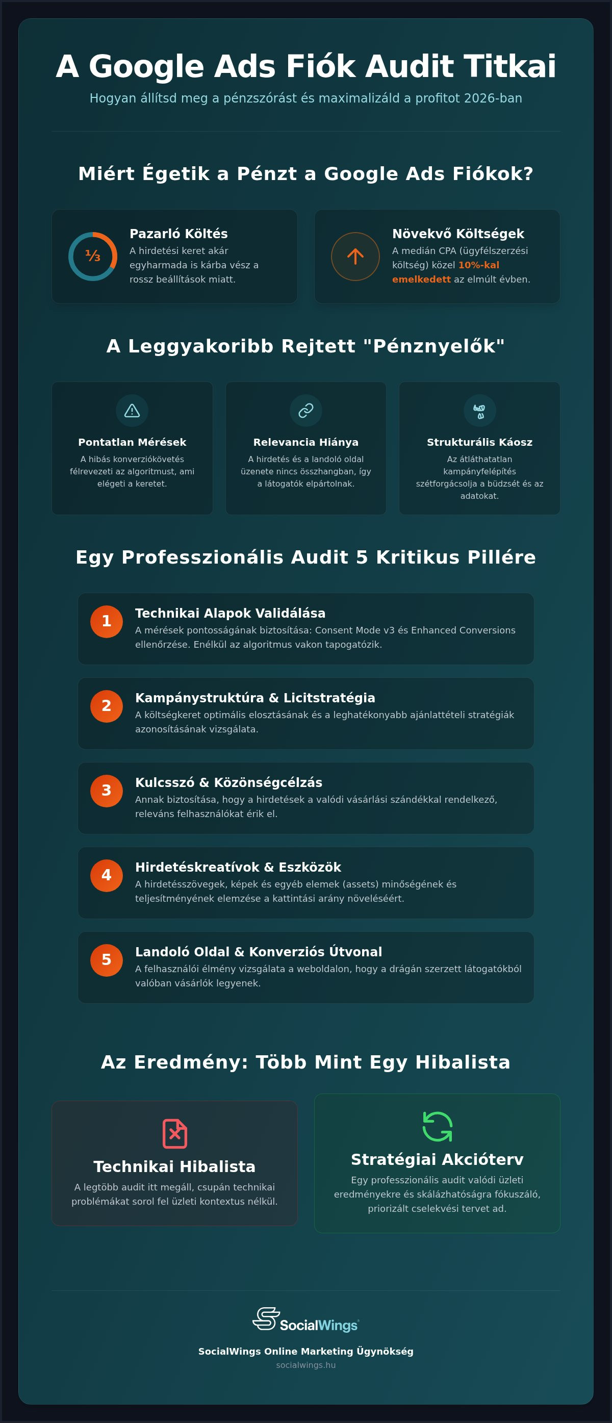 Google Ads fiók audit 2026: Így állítsd meg a pénzszórást és maximalizáld a ROI-t