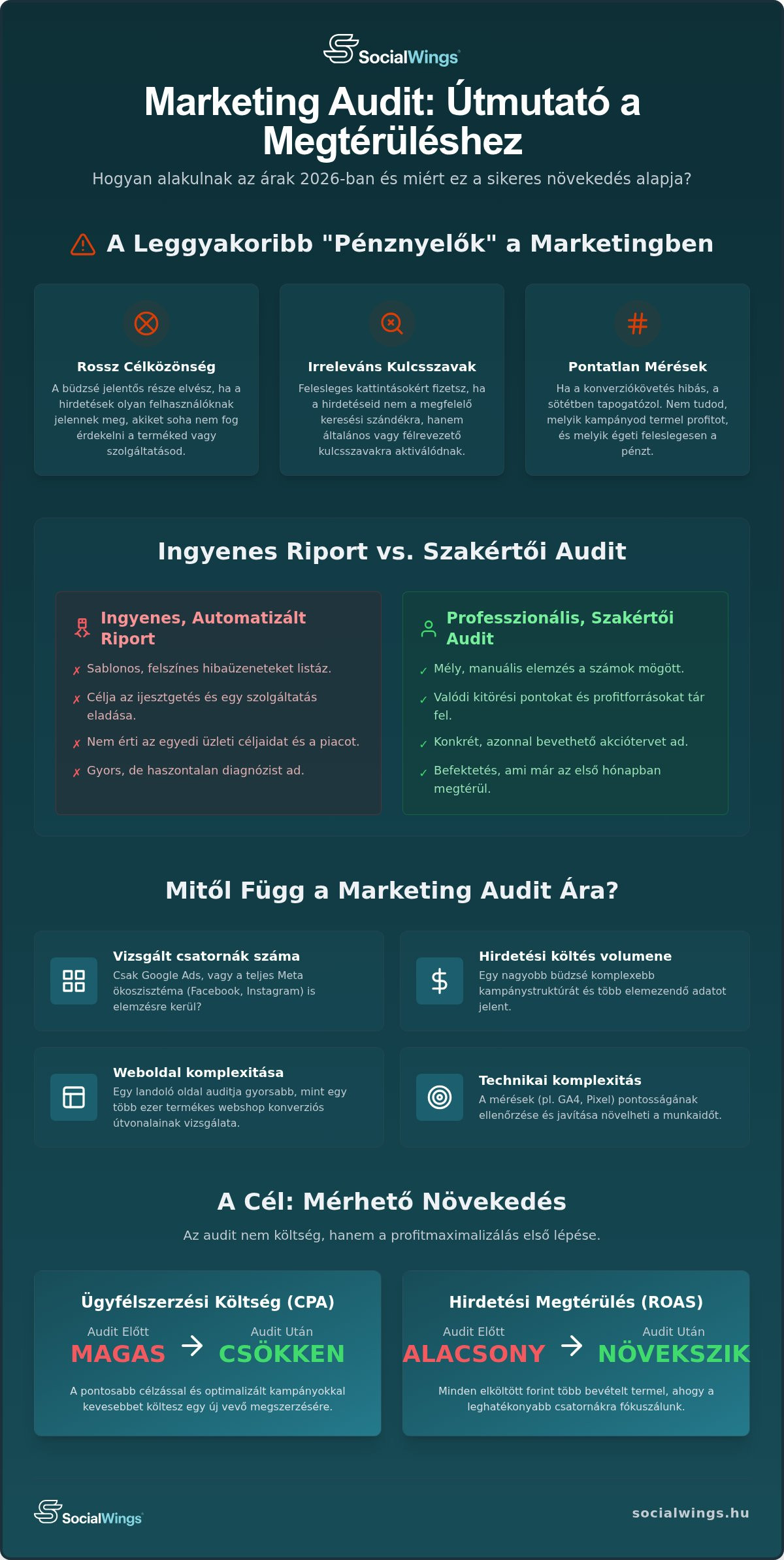 Marketing audit árak 2026-ban: Mennyit érdemes befektetni a növekedésbe?