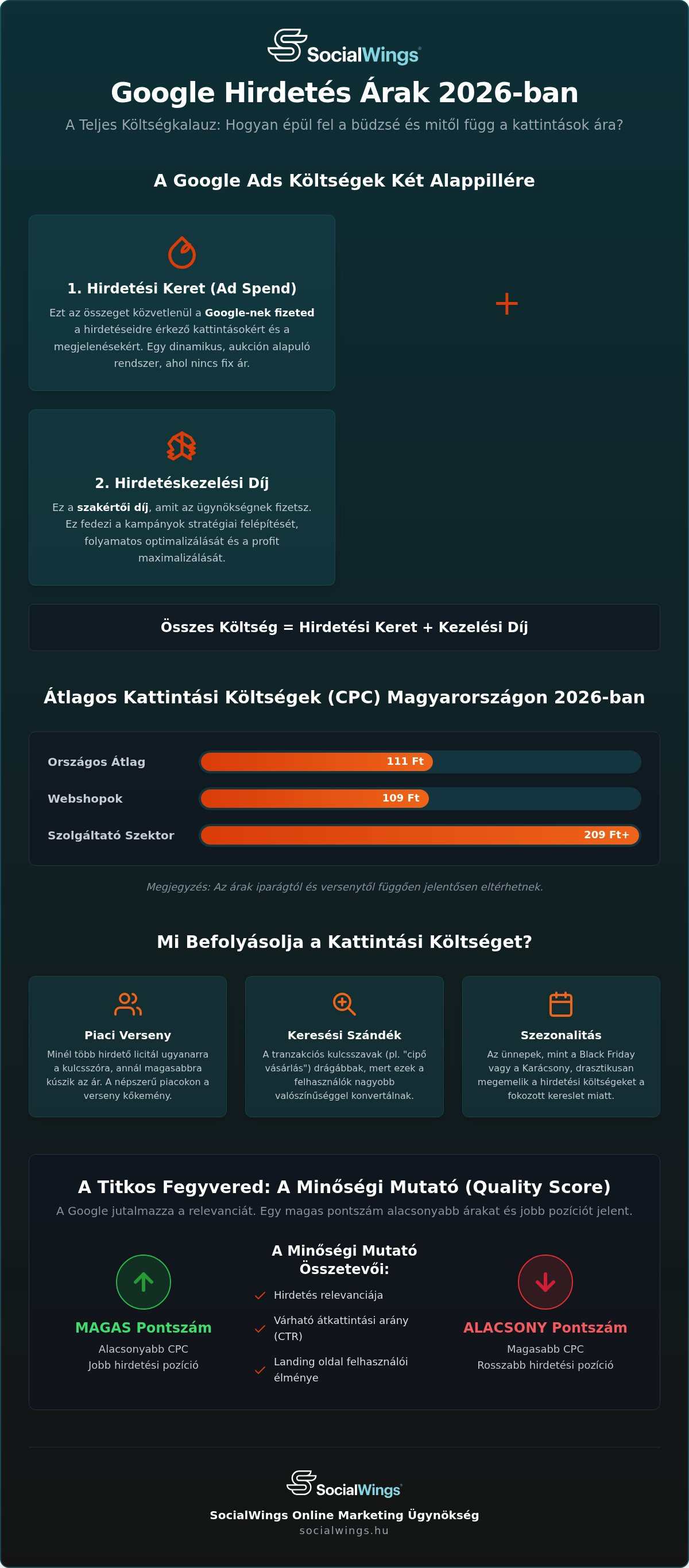 Google hirdetés árak 2026: Teljes költségtervezési útmutató vállalkozásoknak