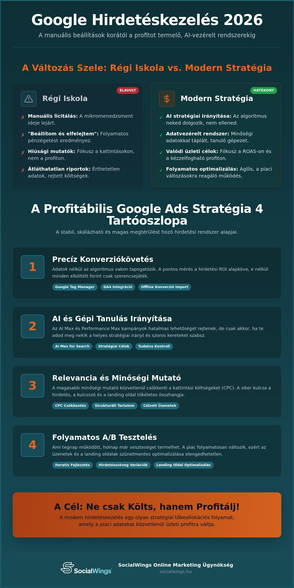 Google keresőhirdetés kezelés 2026: Stratégia a maximális profit szolgálatában