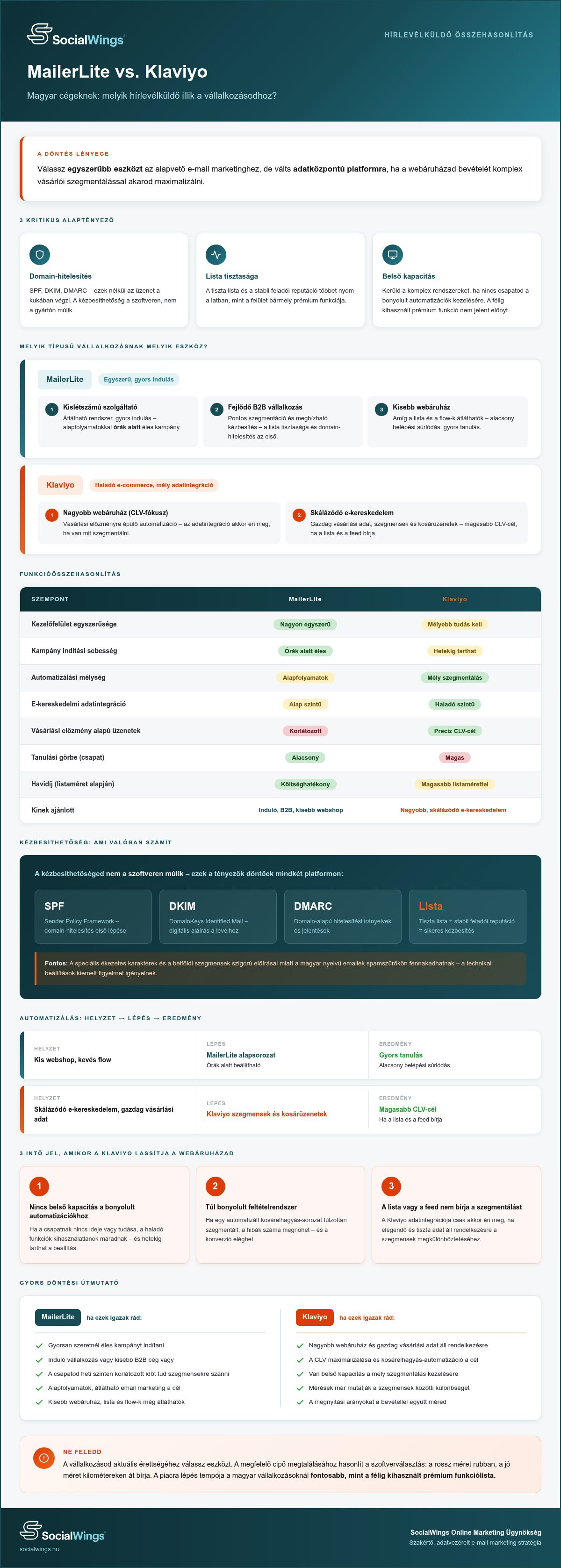 MailerLite vagy Klaviyo összehasonlítás magyar cégeknek: 2026-os útmutató